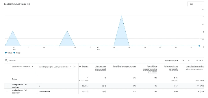 GA4 toont verkeer naar Radivan vanuit ChatGPT via chatgpt.com ai-assistant