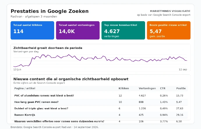 Google Search Console resultaten van Radivan met organische zichtbaarheid van nieuwe kennisartikels