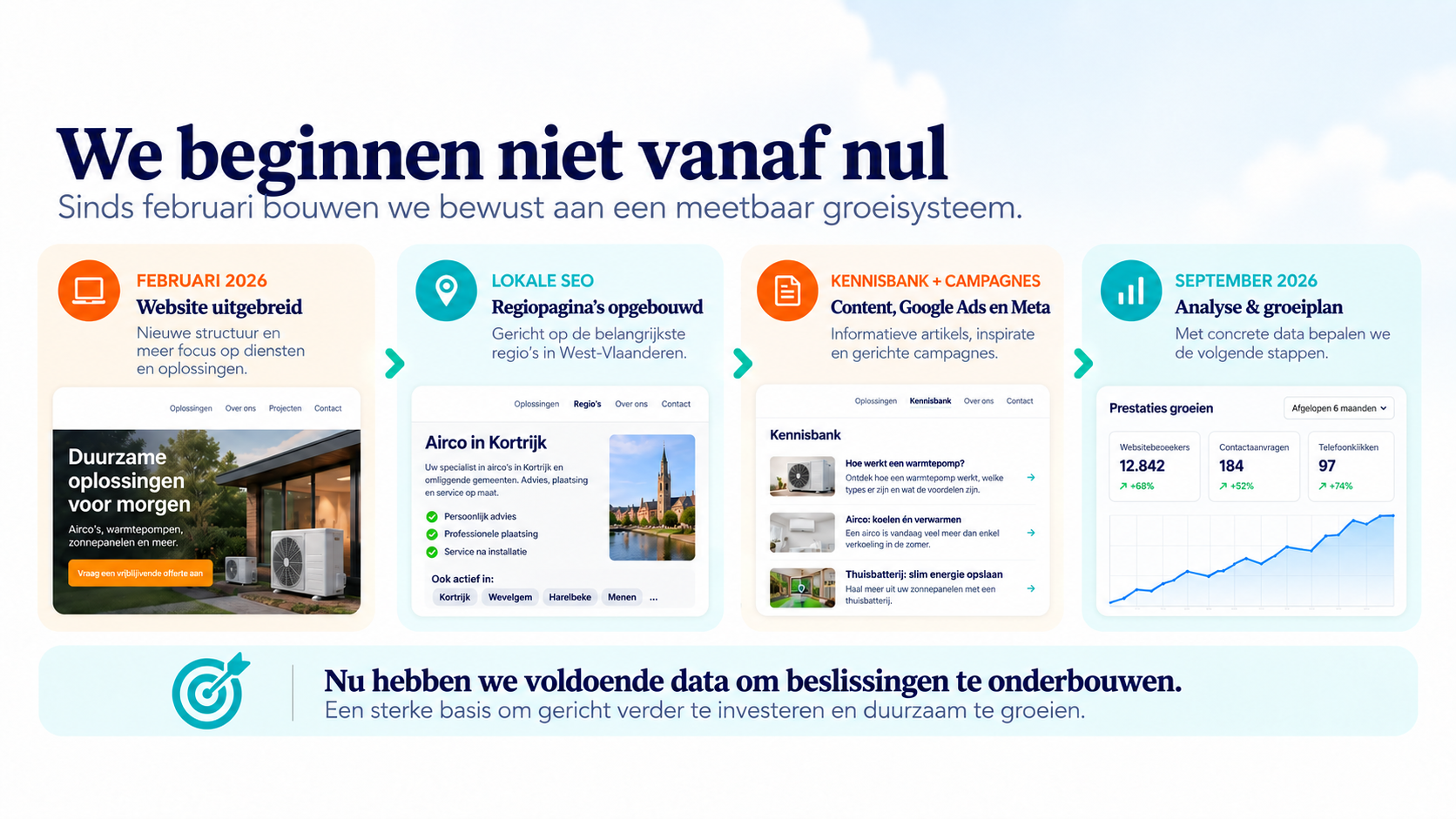 Website SEO kennisbank en campagnes als groeisysteem voor Penez